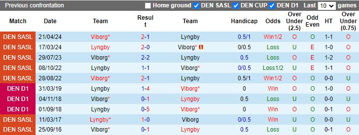 Nhận định Lyngby vs Viborg, 19h00 ngày 20/5 - Ảnh 3