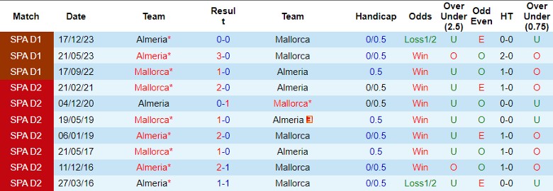 Nhận định Mallorca vs Almeria, 0h00 ngày 20/5 - Ảnh 3