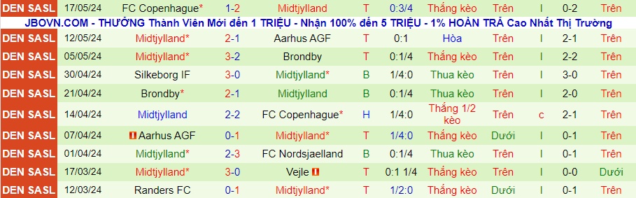 Nhận định Nordsjaelland vs Midtjylland, 23h00 ngày 20/5 - Ảnh 1
