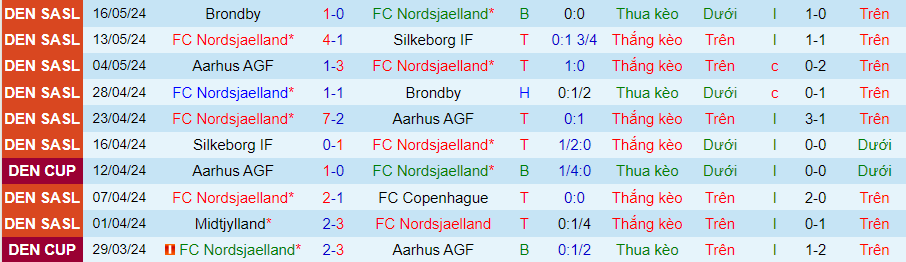 Nhận định Nordsjaelland vs Midtjylland, 23h00 ngày 20/5 - Ảnh 2
