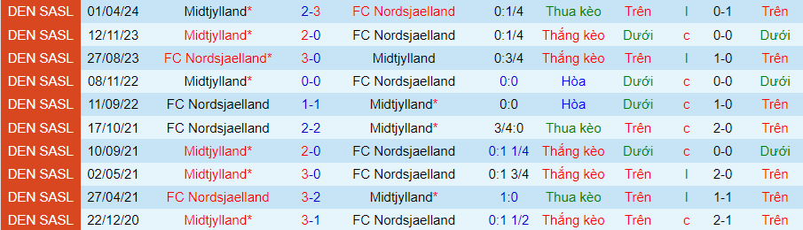 Nhận định Nordsjaelland vs Midtjylland, 23h00 ngày 20/5 - Ảnh 3