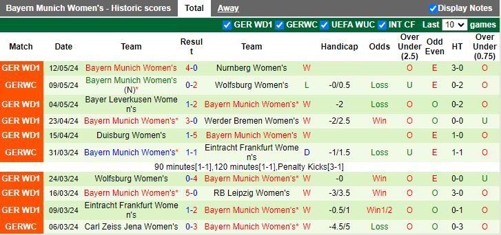 Nhận định Nữ Hoffenheim vs Nữ Bayern Munich, 17h00 ngày 20/5 - Ảnh 2