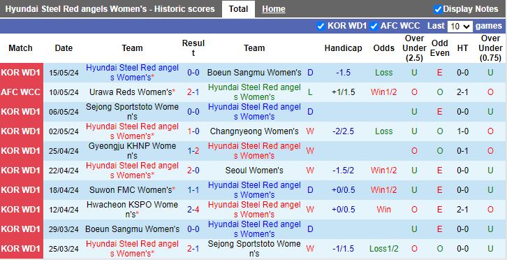 Nhận định Nữ Hyundai Steel Red Angels vs Nữ Hwacheon KSPO, 17h00 ngày 20/5 - Ảnh 1
