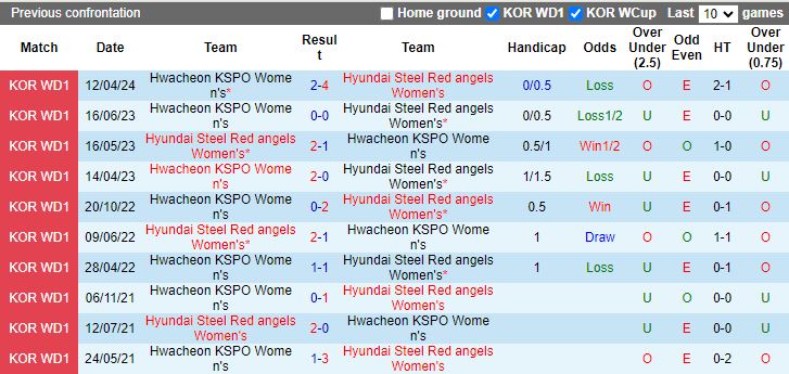 Nhận định Nữ Hyundai Steel Red Angels vs Nữ Hwacheon KSPO, 17h00 ngày 20/5 - Ảnh 3