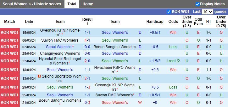 Nhận định Nữ Seoul vs Nữ Sejong Sportstoto, 17h00 ngày 20/5 - Ảnh 1