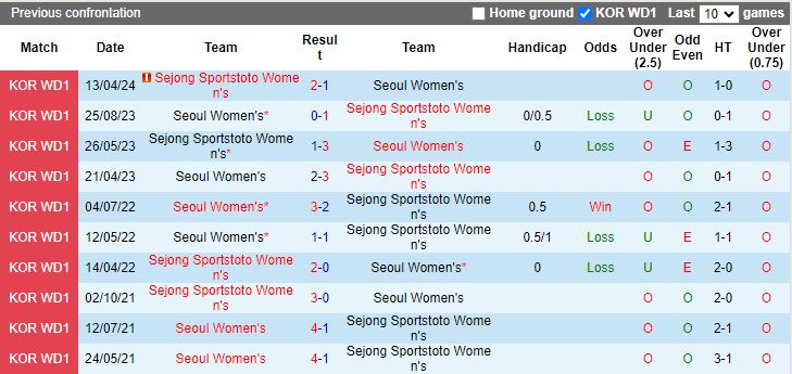 Nhận định Nữ Seoul vs Nữ Sejong Sportstoto, 17h00 ngày 20/5 - Ảnh 3