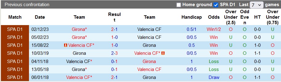 Nhận định Valencia vs Girona, 0h ngày 20/5 - Ảnh 3