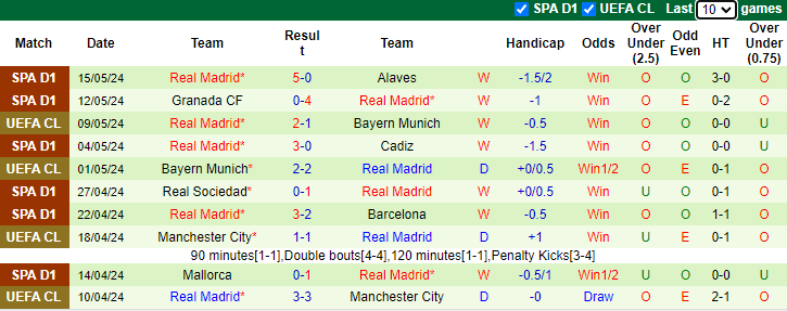 Nhận định Villarreal vs Real Madrid, 0h ngày 20/5 - Ảnh 2