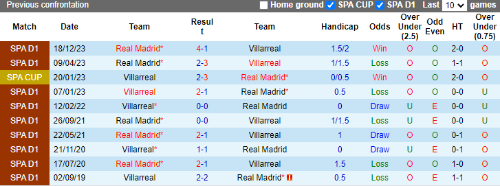 Nhận định Villarreal vs Real Madrid, 0h ngày 20/5 - Ảnh 3