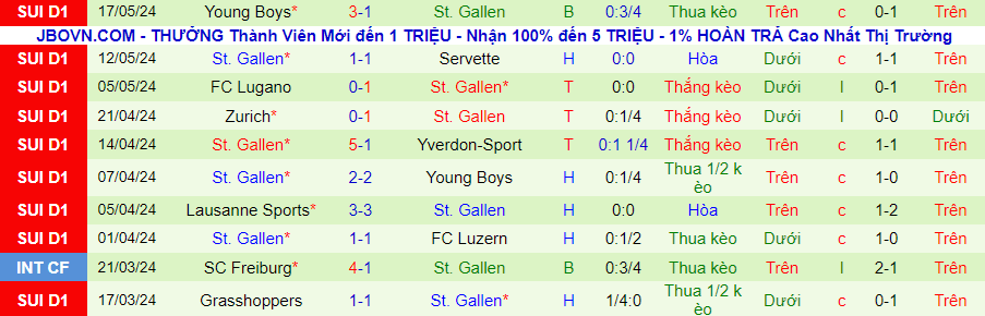 Nhận định Winterthur vs St. Gallen, 23h00 ngày 20/5 - Ảnh 1