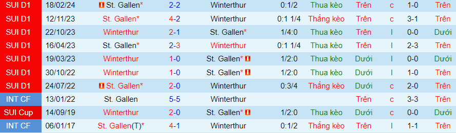 Nhận định Winterthur vs St. Gallen, 23h00 ngày 20/5 - Ảnh 3