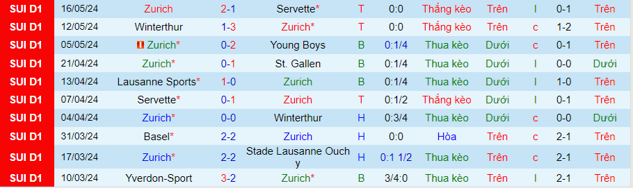Nhận định Zurich vs Lugano, 23h00 ngày 20/5 - Ảnh 2