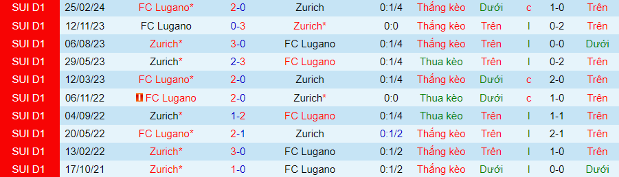 Nhận định Zurich vs Lugano, 23h00 ngày 20/5 - Ảnh 3