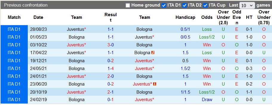 Nhận định Bologna vs Juventus, 1h45 ngày 21/5 - Ảnh 3