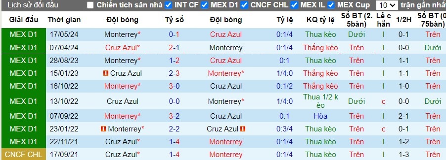 Nhận định Cruz Azul vs Monterrey, 7h ngày 19/05 - Ảnh 3