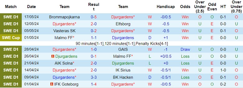 Nhận định Djurgardens vs Halmstads, 0h00 ngày 21/5 - Ảnh 1