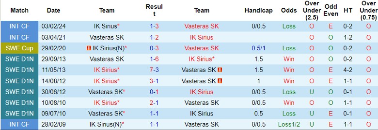 Nhận định IK Sirius vs Vasteras SK, 0h00 ngày 21/5 - Ảnh 3
