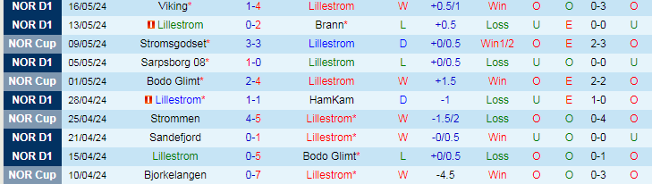 Nhận định Lillestrom vs Fredrikstad, 22h00 ngày 20/5 - Ảnh 1