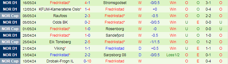 Nhận định Lillestrom vs Fredrikstad, 22h00 ngày 20/5 - Ảnh 2