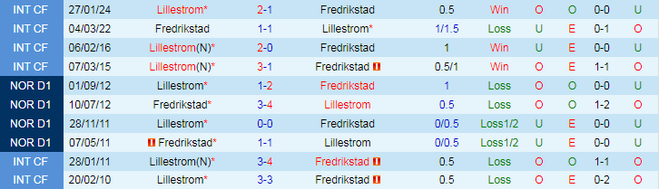 Nhận định Lillestrom vs Fredrikstad, 22h00 ngày 20/5 - Ảnh 3