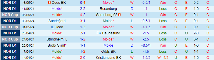 Nhận định Molde vs Sarpsborg 08, 22h00 ngày 20/5 - Ảnh 1