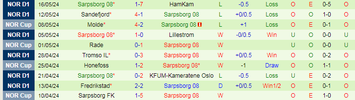 Nhận định Molde vs Sarpsborg 08, 22h00 ngày 20/5 - Ảnh 2