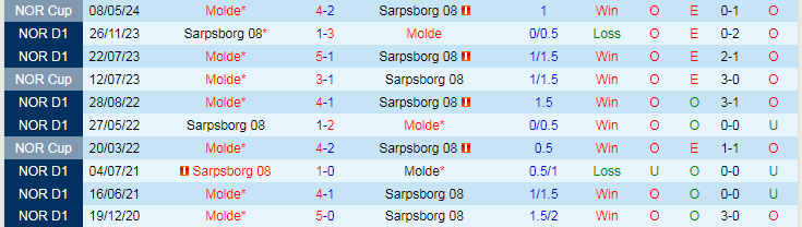 Nhận định Molde vs Sarpsborg 08, 22h00 ngày 20/5 - Ảnh 3