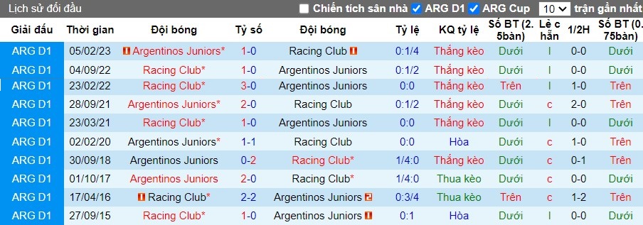 Nhận định Racing Club vs Argentinos Juniors, 7h15 ngày 21/05 - Ảnh 3