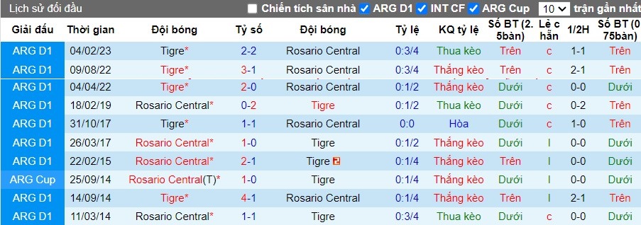 Nhận định Rosario Central vs Tigre, 7h15 ngày 21/05 - Ảnh 3
