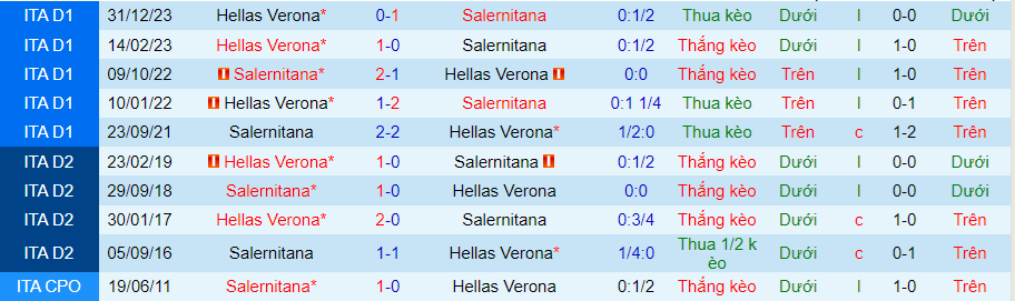 Nhận định Salernitana vs Verona, 23h30 ngày 20/5 - Ảnh 3