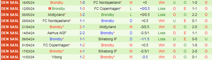 Nhận định Silkeborg IF vs Brondby, 21h00 ngày 20/5 - Ảnh 2