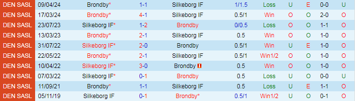 Nhận định Silkeborg IF vs Brondby, 21h00 ngày 20/5 - Ảnh 3