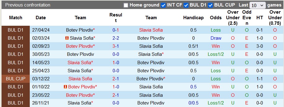 Nhận định Slavia Sofia vs Botev Plovdiv, 0h15 ngày 21/5 - Ảnh 3