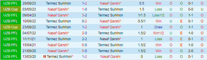 Nhận định Termez Surkhon vs Nasaf Qarshi, 21h00 ngày 20/5 - Ảnh 3