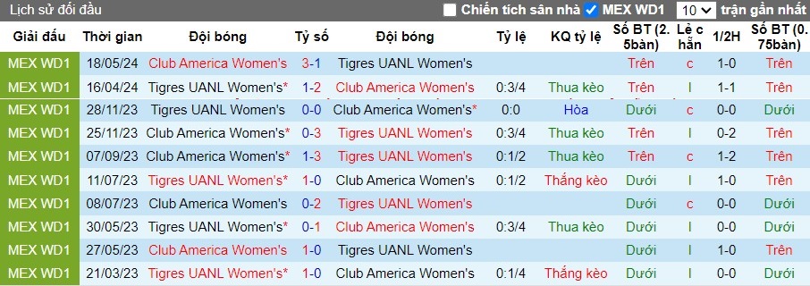 Nhận định Tigres UANL Nữ vs Club America Nữ, 8h ngày 21/05 - Ảnh 3