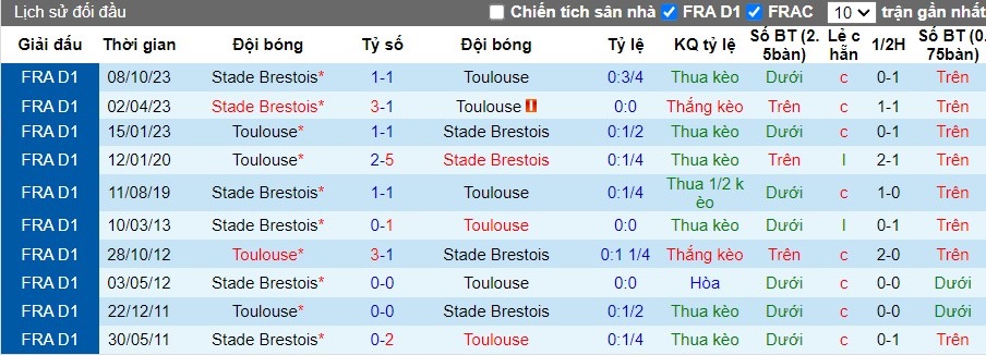 Nhận định Toulouse vs Brest, 2h ngày 20/05 - Ảnh 3