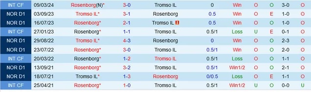 Nhận định Tromso IL vs Rosenborg, 0h15 ngày 21/5 - Ảnh 3