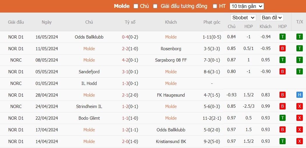 Soi kèo phạt góc Molde vs Sarpsborg 08, 22h ngày 20/05 - Ảnh 2
