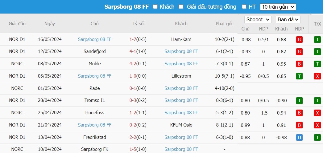 Soi kèo phạt góc Molde vs Sarpsborg 08, 22h ngày 20/05 - Ảnh 3