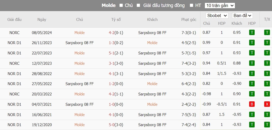 Soi kèo phạt góc Molde vs Sarpsborg 08, 22h ngày 20/05 - Ảnh 4