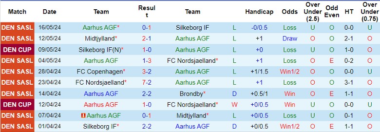 Nhận định Aarhus AGF vs FC Copenhagen, 0h00 ngày 22/5 - Ảnh 1