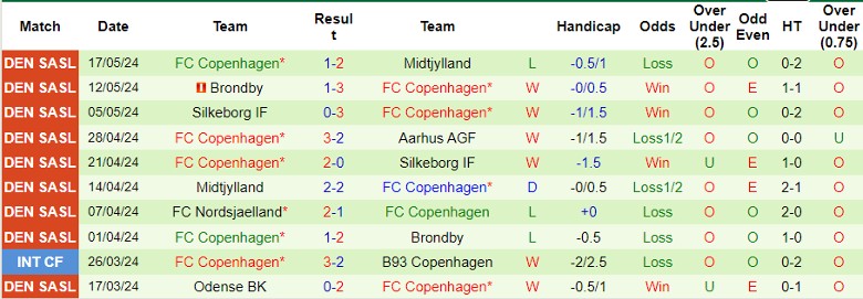 Nhận định Aarhus AGF vs FC Copenhagen, 0h00 ngày 22/5 - Ảnh 2