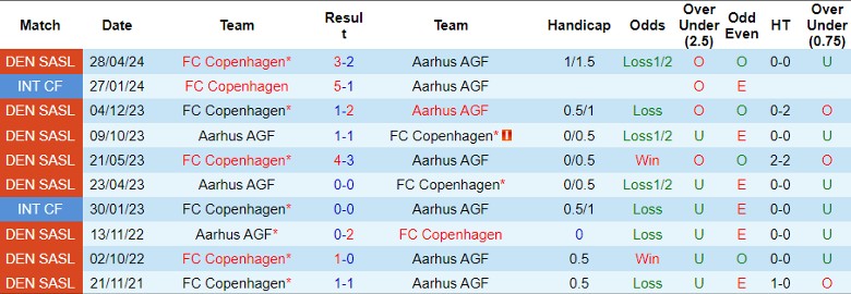 Nhận định Aarhus AGF vs FC Copenhagen, 0h00 ngày 22/5 - Ảnh 3