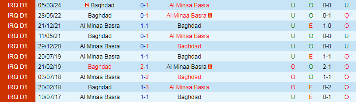 Nhận định Al Minaa Basra vs Baghdad, 20h00 ngày 21/5 - Ảnh 3