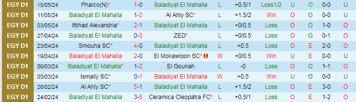 Nhận định Baladiyat El Mahalla vs El Dakhleya, 20h00 ngày 21/5 - Ảnh 1