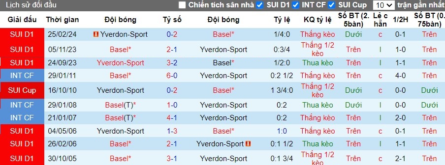 Nhận định Basel vs Yverdon-Sport, 1h30 ngày 22/05 - Ảnh 4