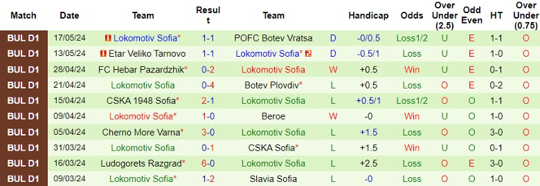 Nhận định Beroe vs Lokomotiv Sofia, 22h45 ngày 21/5 - Ảnh 2