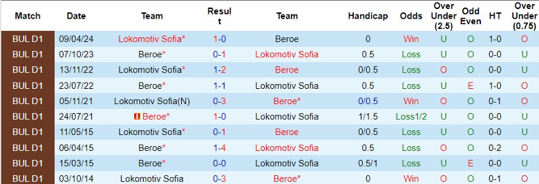 Nhận định Beroe vs Lokomotiv Sofia, 22h45 ngày 21/5 - Ảnh 3