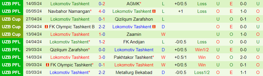 Nhận định Bunyodkor vs Lokomotiv Tashkent, 21h00 ngày 21/5 - Ảnh 1
