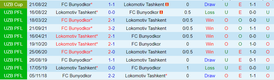 Nhận định Bunyodkor vs Lokomotiv Tashkent, 21h00 ngày 21/5 - Ảnh 3